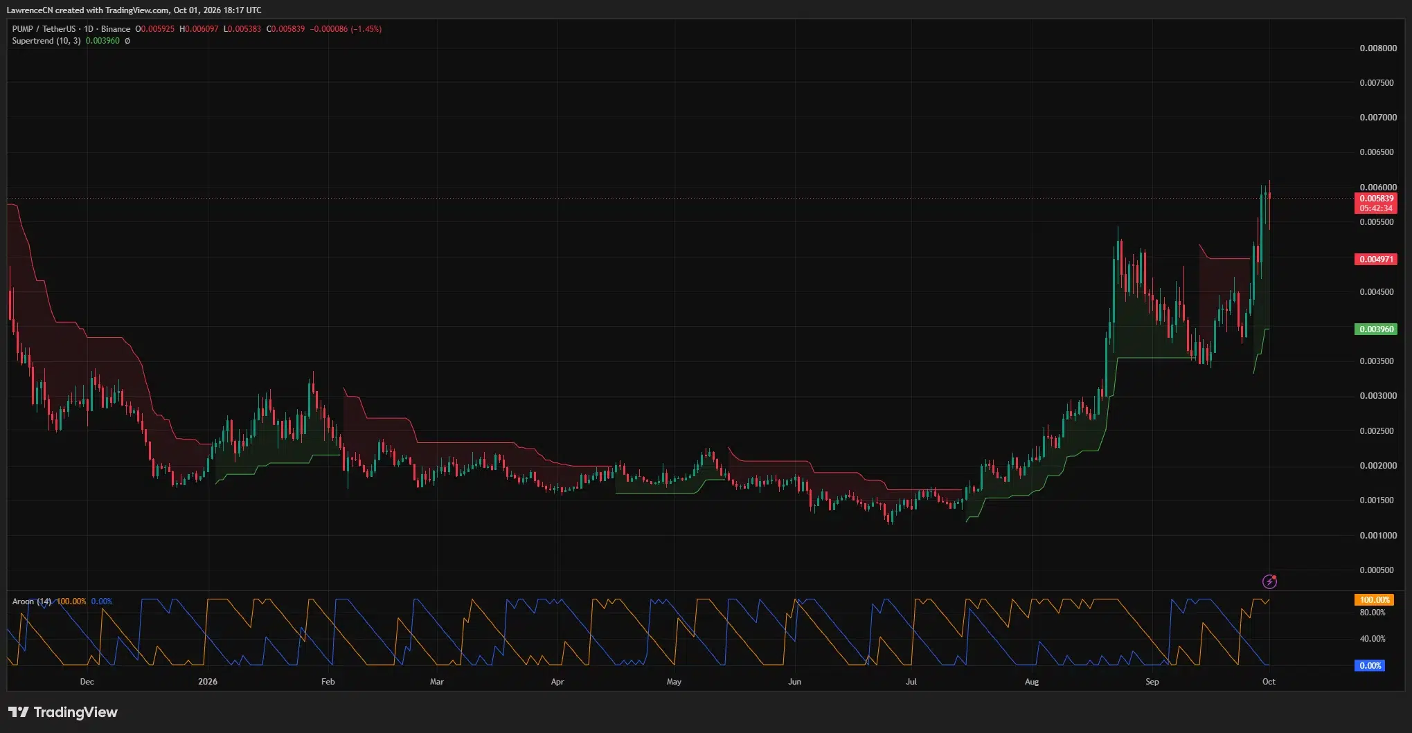 Pump.fun daily price chart showing PUMP near $0.00584 below $0.006 resistance, with Supertrend at $0.00396 and Aroon Up at 100%.