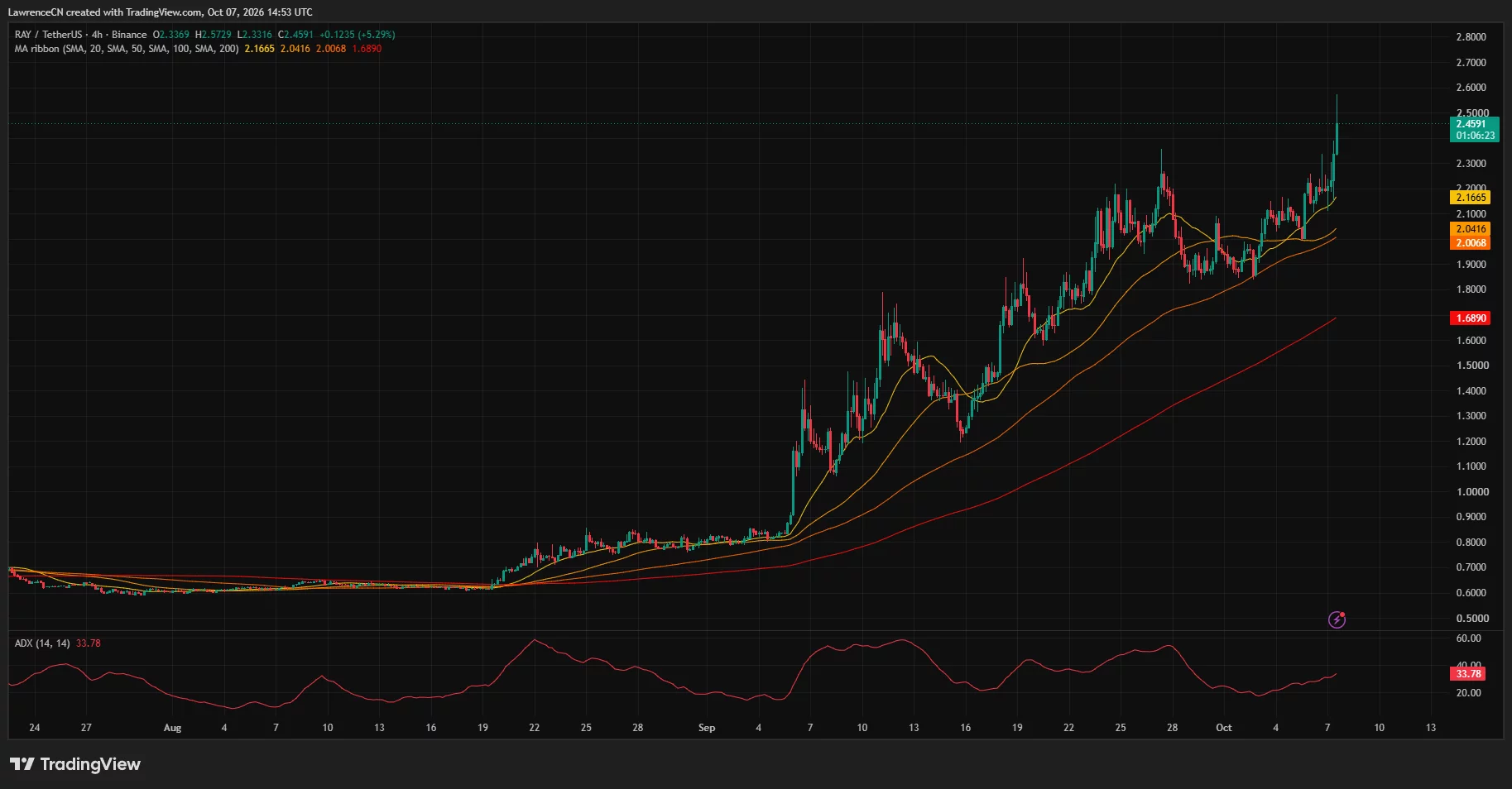 Raydium 4-hour price chart showing RAY near $2.46 above its 20, 50, 100 and 200-period moving averages, while ADX rises to 33.78.