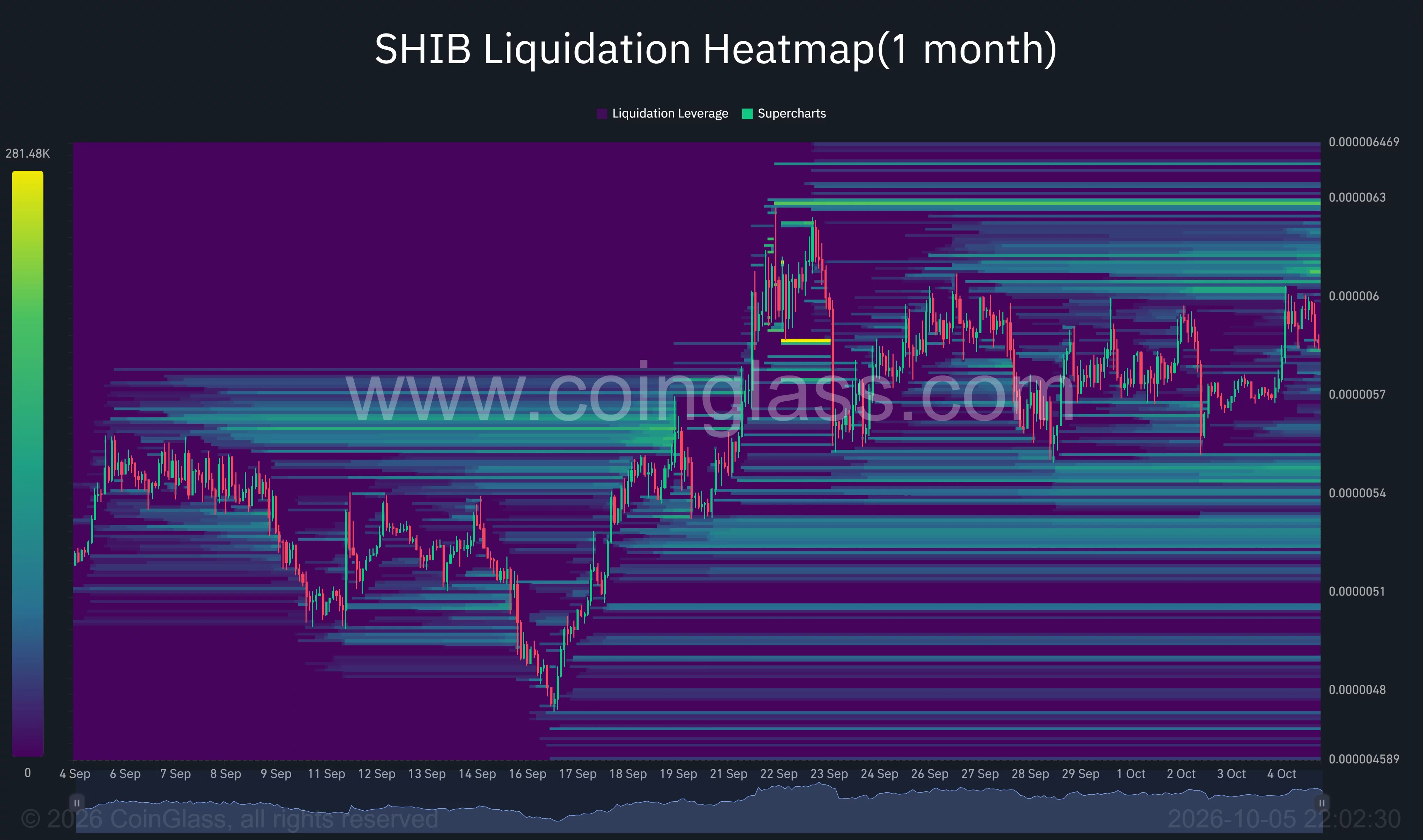SHIB one-month liquidation heatmap showing clusters near $0.00000610–$0.00000630 above price and $0.00000545–$0.00000550 below.