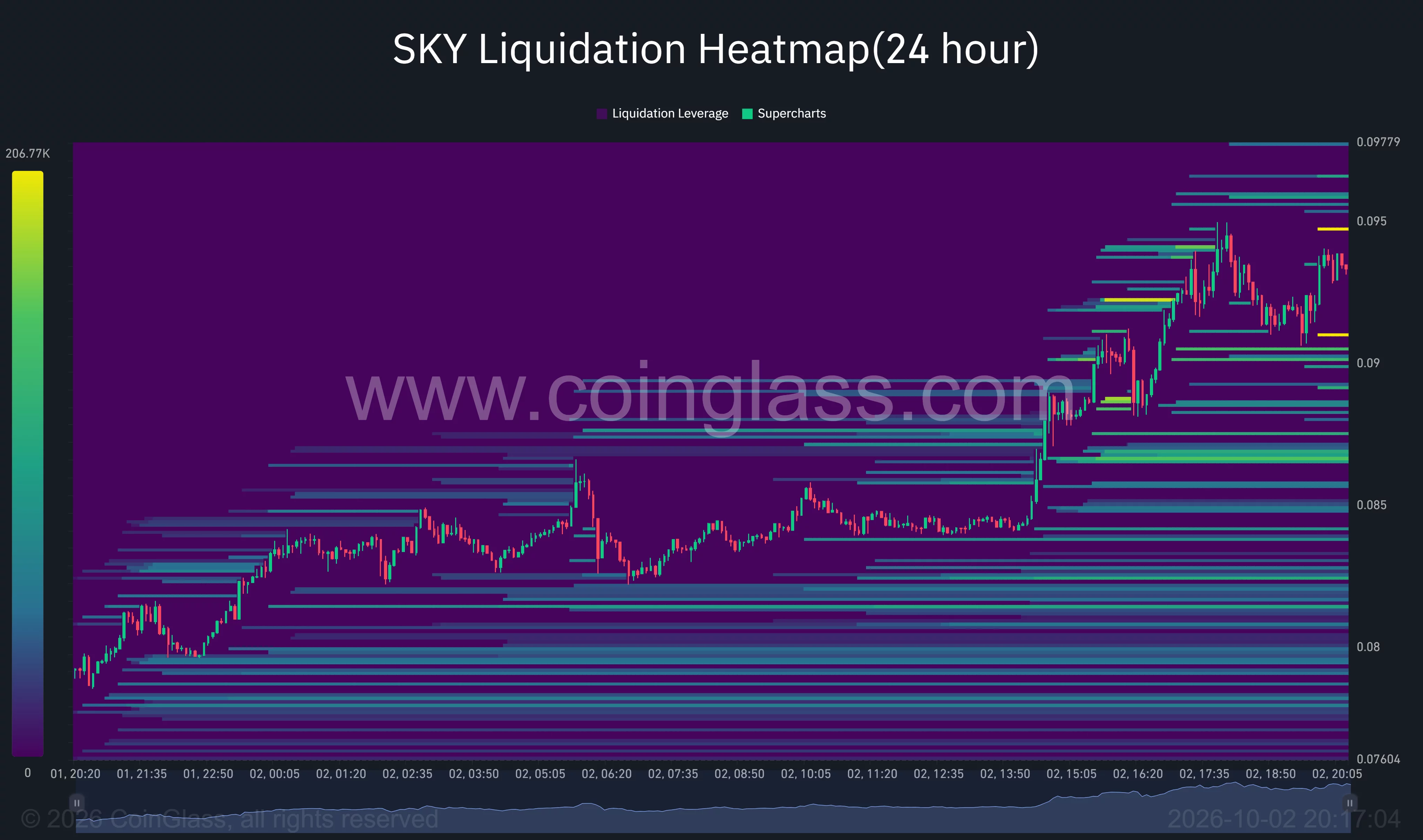 SKY 24-hour liquidation heatmap shows price near $0.0935, with liquidation clusters around $0.0947 and $0.091.