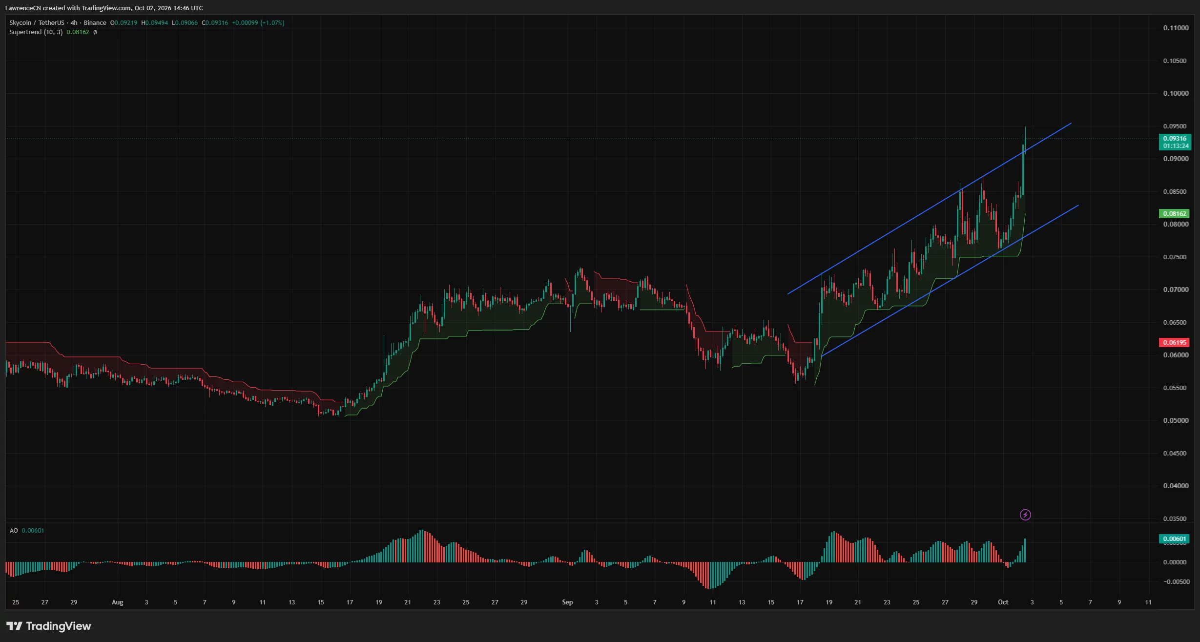 SKY 4-hour price chart shows a rising-channel breakout near $0.09316, with Supertrend support at $0.08162.