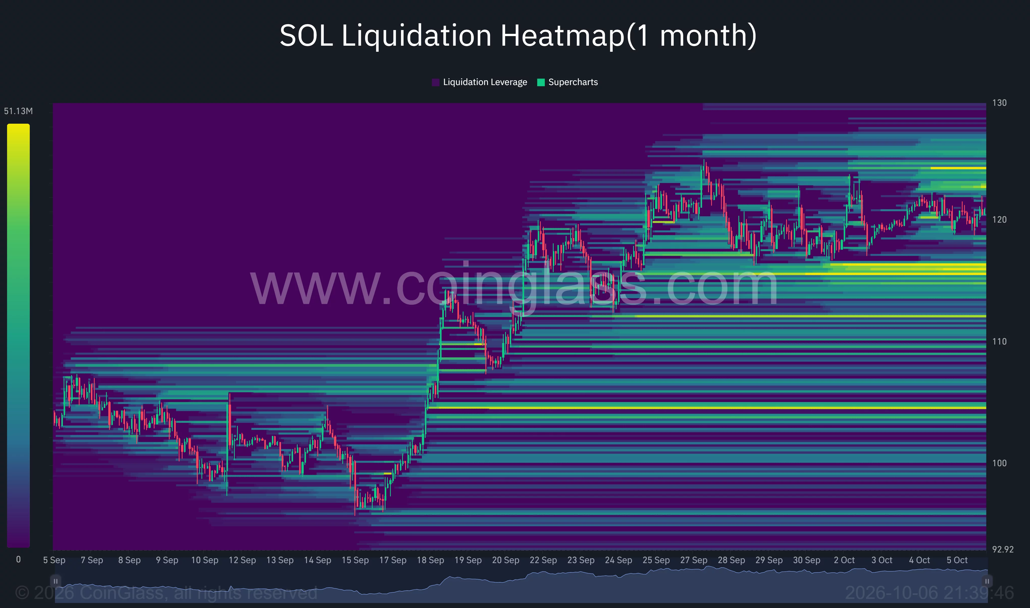 Solana one-month liquidation heatmap showing SOL near $121, with liquidation clusters around $115–$116 below and $123–$125 above.