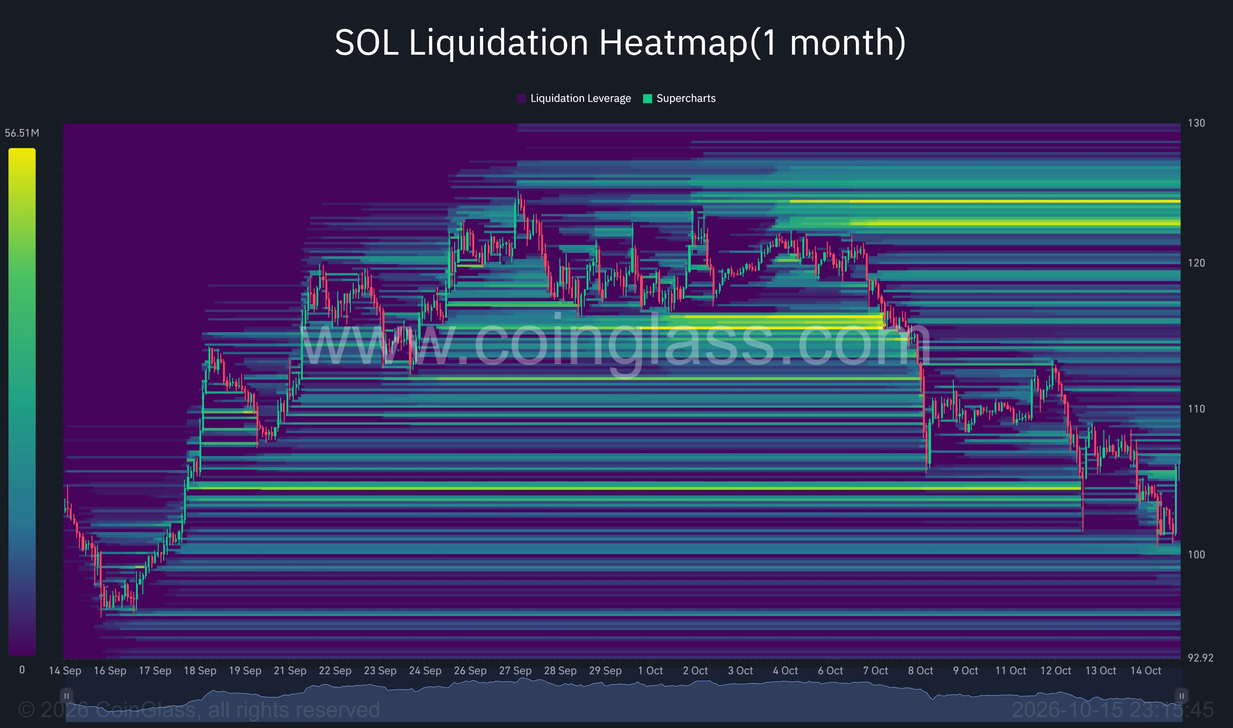 Solana one-month liquidation heatmap showing clusters near $100–$101 and overhead concentrations around $110–$115 and $123–$125.
