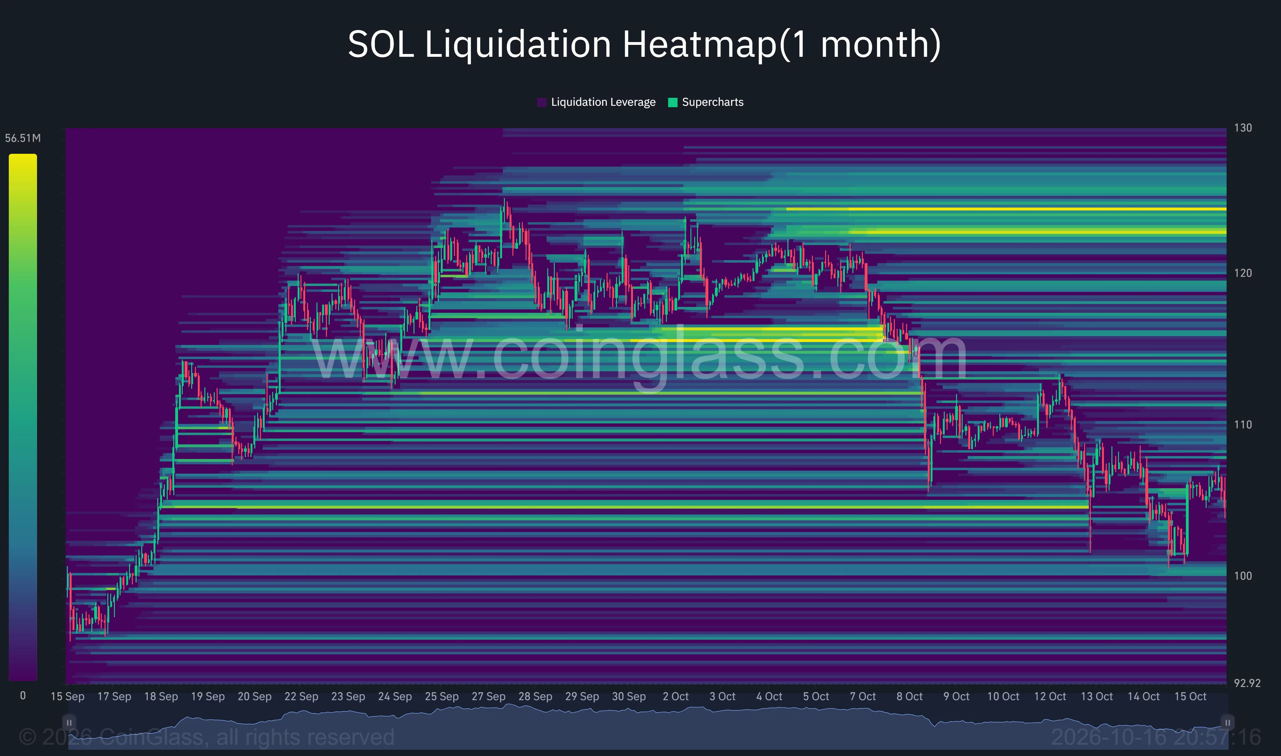Solana liquidation heatmap shows clusters near $100–$101, $108–$110 and $123–$125.
