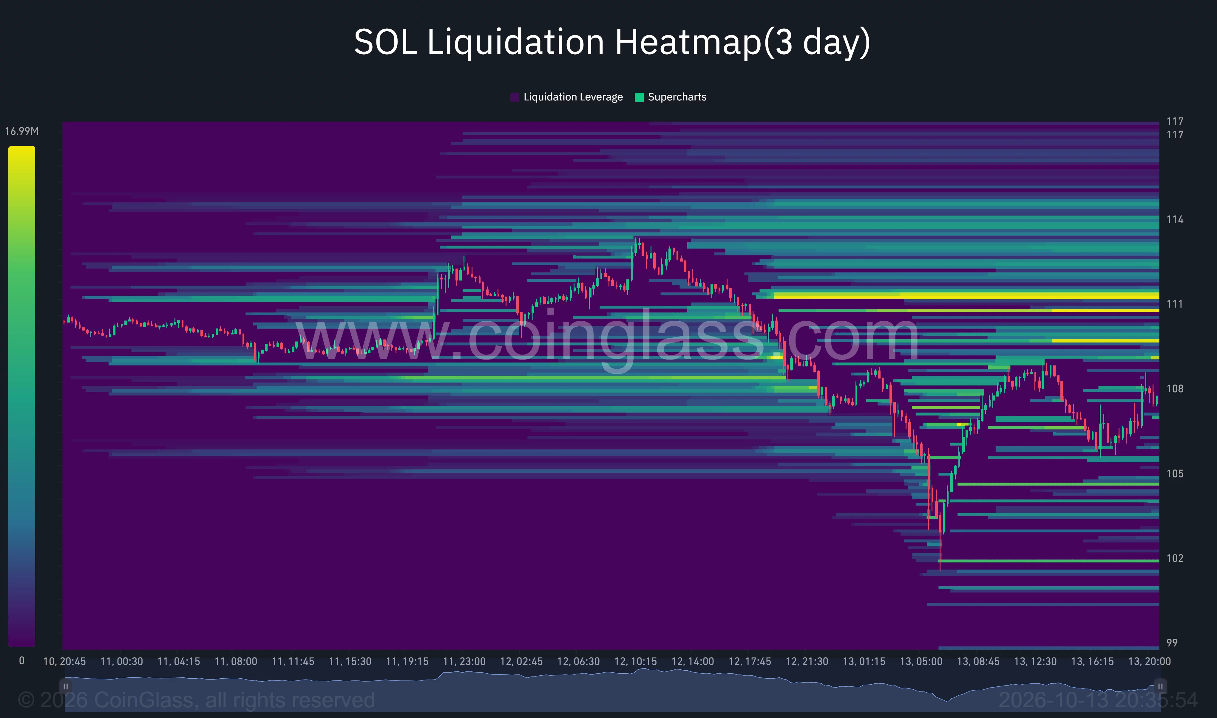 Solana three-day liquidation heatmap shows price rebounding from around $102 toward $108, with a dense liquidation cluster near $111.