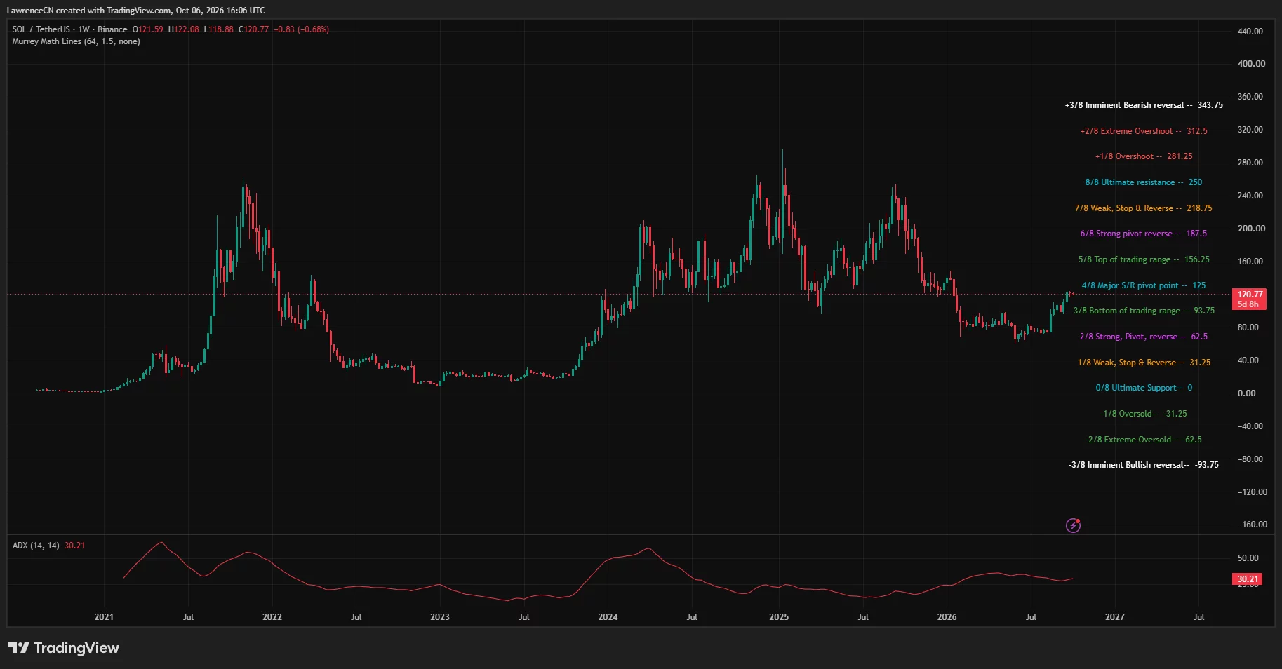 Solana daily chart showing SOL near $120.83, above Supertrend support at $107.22, with Chaikin Money Flow at 0.23.