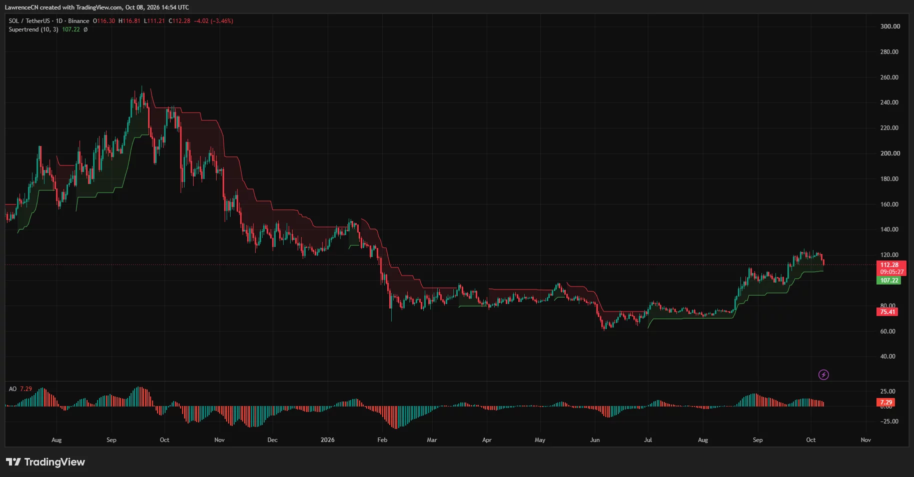 Solana daily chart shows price falling to $112.28 above Supertrend support at $107.22, with weakening Awesome Oscillator momentum.