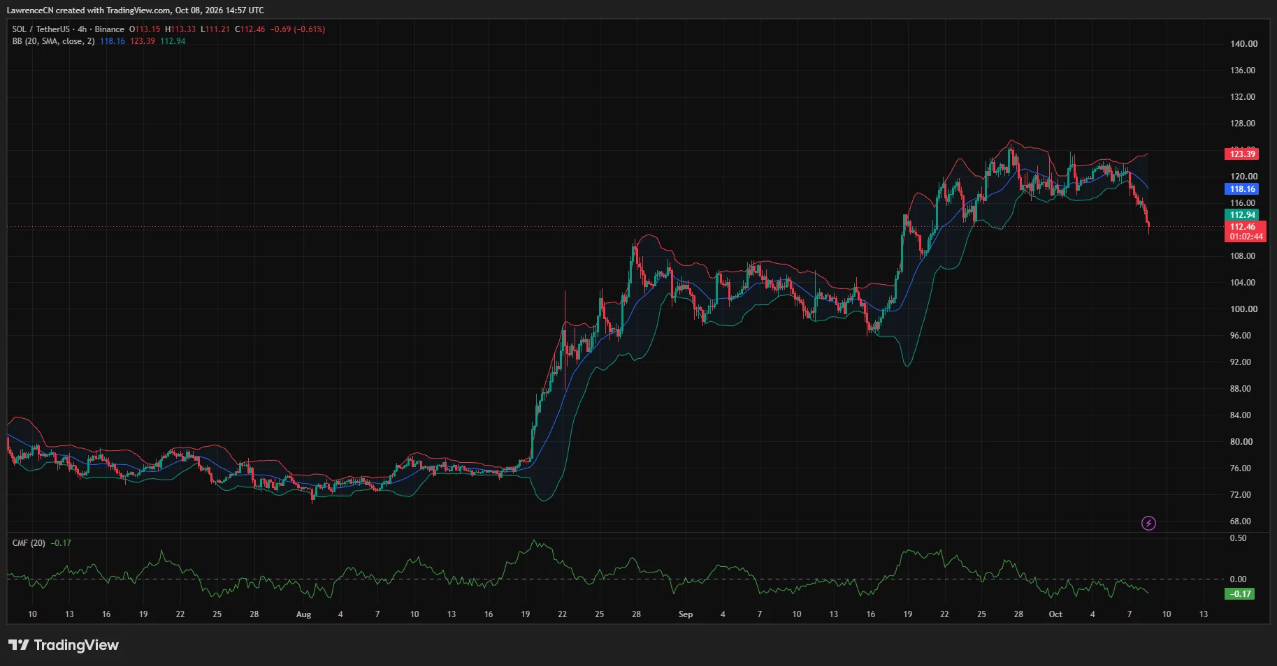 Solana 4-hour chart shows price at $112.46 below the lower Bollinger Band, with Chaikin Money Flow at -0.17.