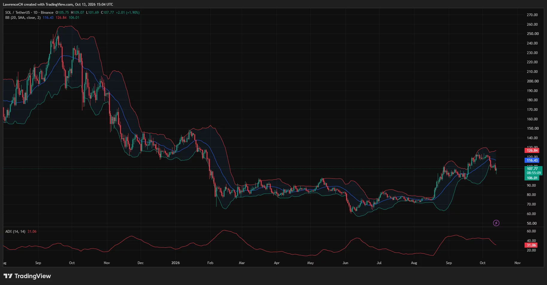Solana daily chart shows SOL near $107.77 below the $116.43 Bollinger midline, with lower-band support at $106.01.