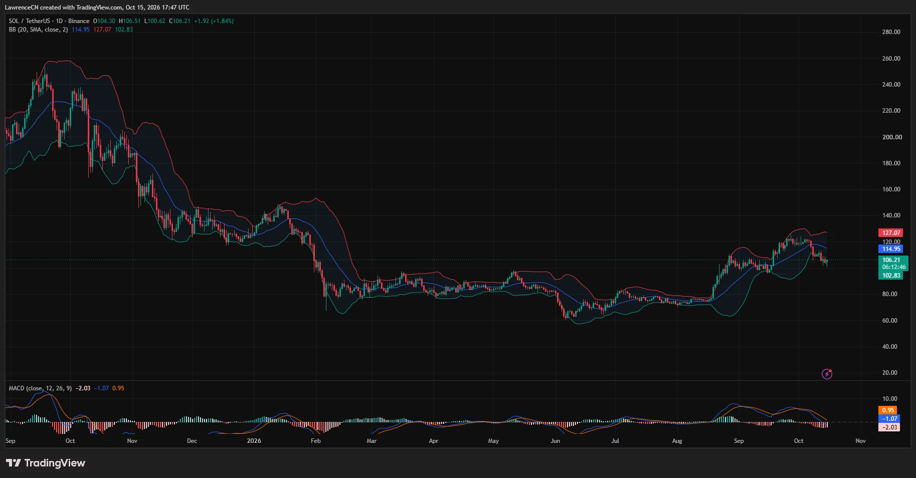 Solana daily chart showing SOL near $106.21, below the $114.95 Bollinger midpoint, with negative MACD.