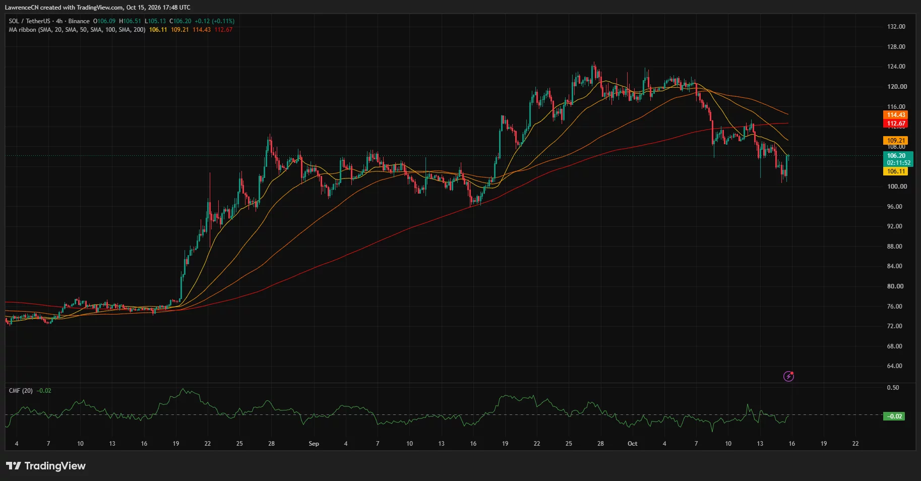 Solana 4-hour chart showing a rebound to $106.20, below moving average resistance at $109.21, $112.67 and $114.43.