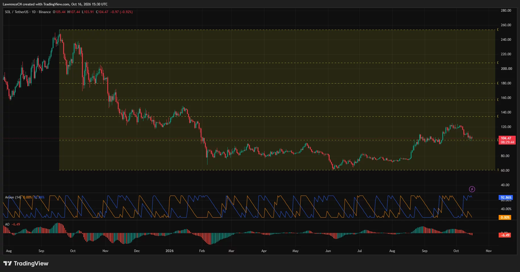 Solana daily chart shows SOL near $104.47, with bearish Aroon readings and a negative Awesome Oscillator.