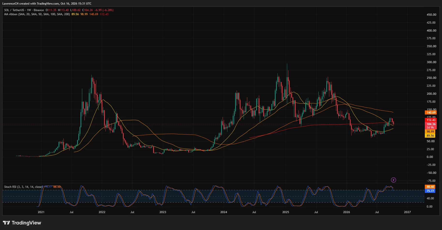 Solana weekly chart shows SOL near $104.36, above its $98.99 moving average but below $112.43 resistance.