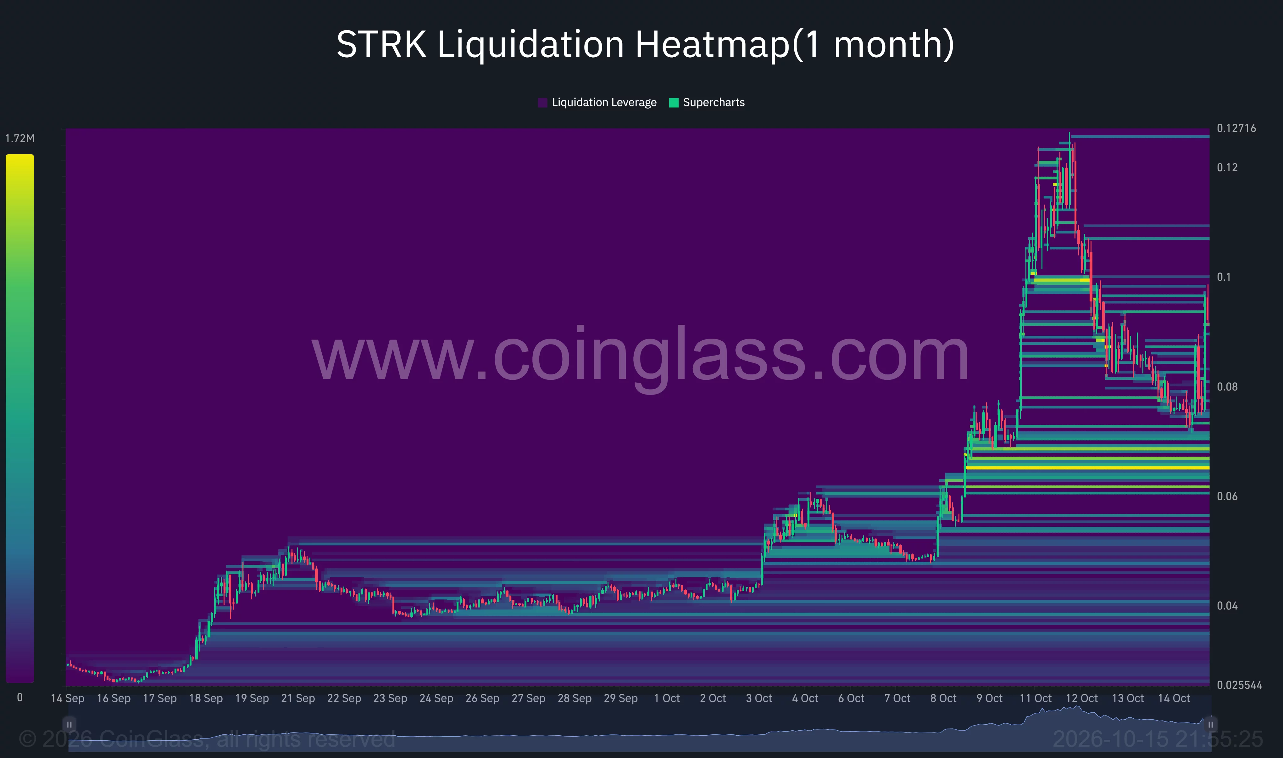 STRK one-month liquidation heatmap showing concentrated liquidation levels around $0.065–$0.070 and overhead bands near $0.10.