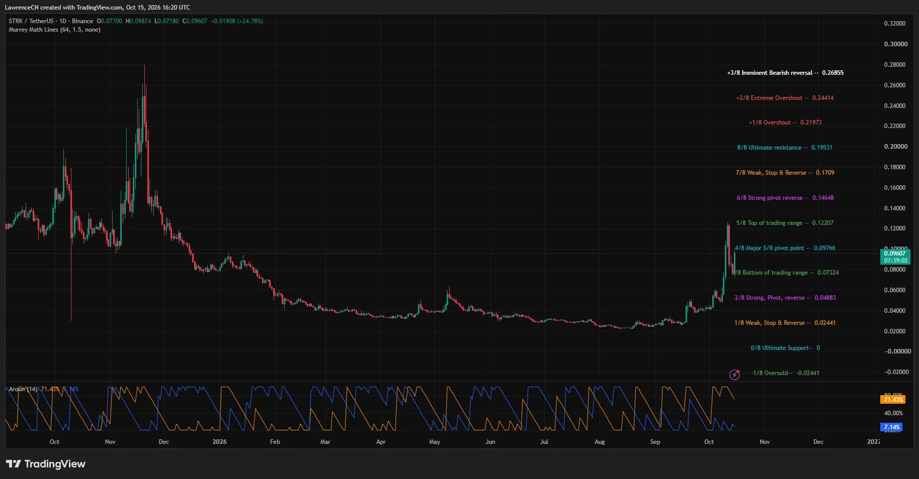 Starknet daily price chart showing STRK rebounding toward $0.096, below resistance at $0.0977, with support near $0.0732.