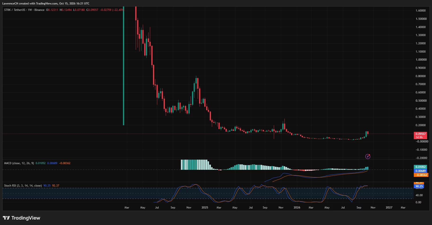 Starknet weekly price chart showing STRK down 22%, with a positive MACD histogram and Stochastic RSI above 90.