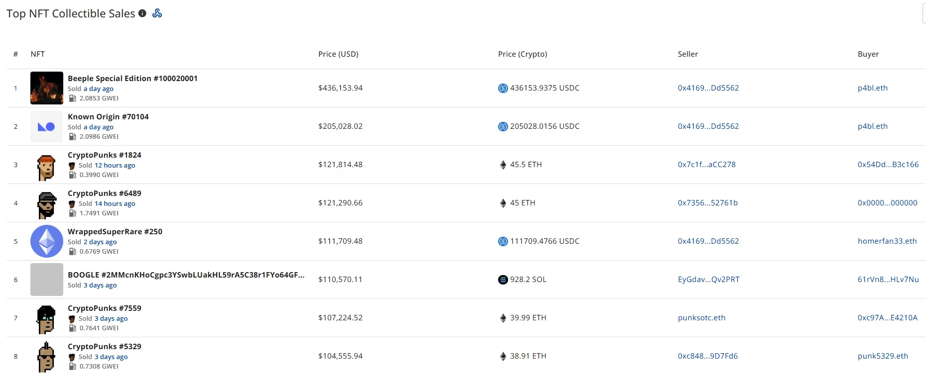 Top NFT sales led by Beeple Special Edition at $436,154, followed by Known Origin at $205,028 and CryptoPunks #1824 at $121,814.