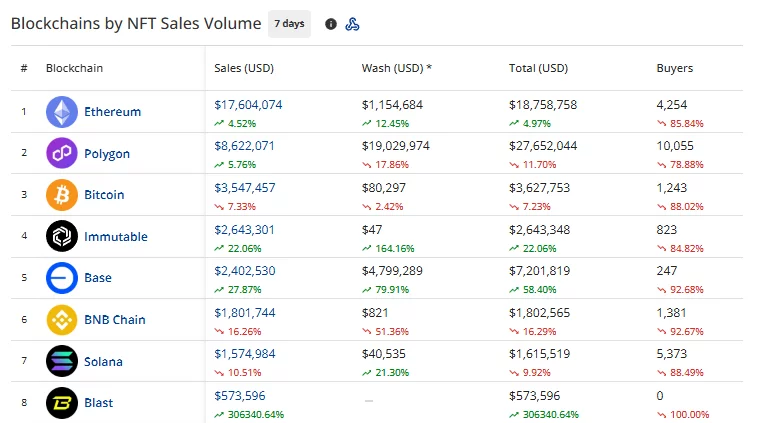 Seven-day NFT blockchain sales rankings showing Ethereum first at $17.60 million, followed by Polygon and Bitcoin.
