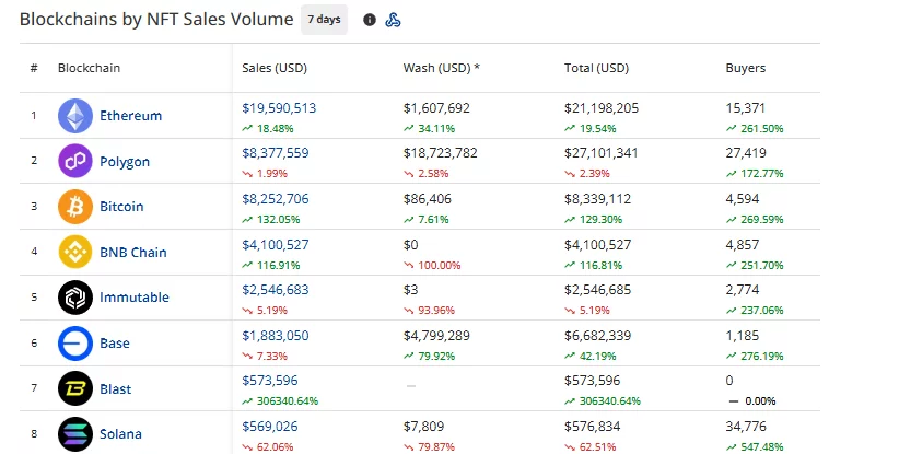 Seven-day blockchain NFT sales rankings led by Ethereum at $19.59 million, Polygon at $8.38 million and Bitcoin at $8.25 million, with wash volume listed separately.