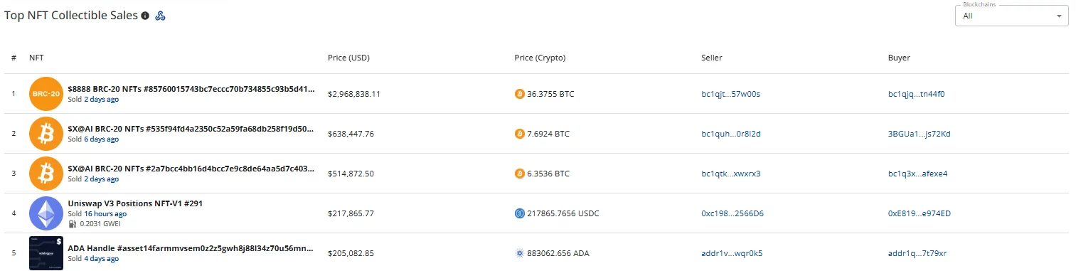 Five largest NFT sales, led by a $2.97 million $8888 BRC-20 transaction, followed by two $X@AI BRC-20 sales, Uniswap V3 #291 and ADA Handle.