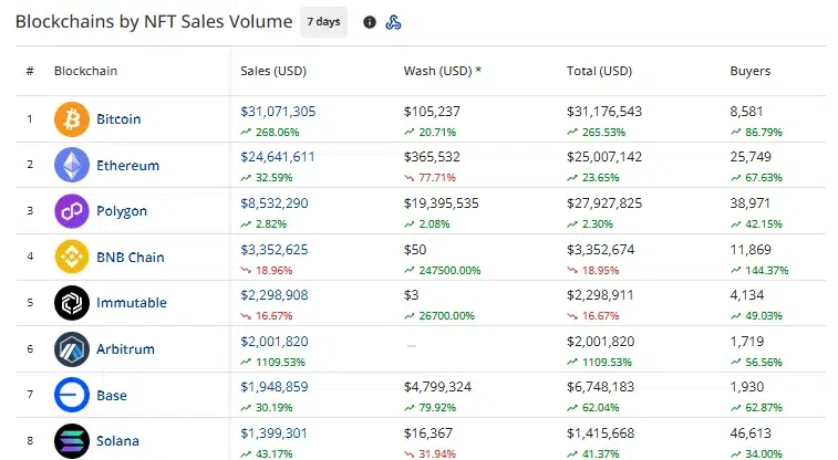 CryptoSlam seven-day blockchain rankings showing Bitcoin NFT sales up 268.06% to $31.07 million, followed by Ethereum and Polygon.