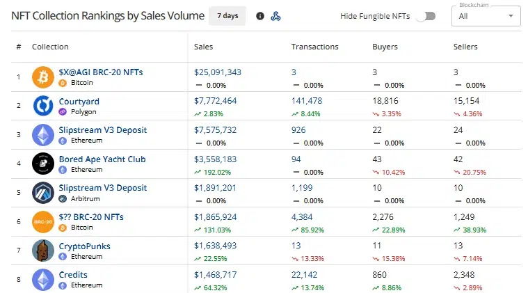 CryptoSlam weekly collection rankings showing $X@AGI first with $25.09 million, followed by Courtyard and Ethereum’s Slipstream V3 Deposit.
