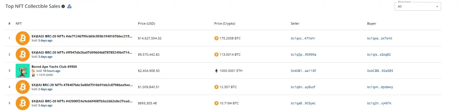 CryptoSlam top NFT sales table showing $X@AGI transactions worth $14.63 million and $9.57 million, followed by Bored Ape #9500 at $2.40 million.
