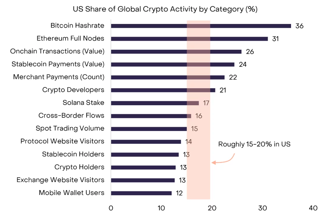 Bar chart showing estimated US shares of global crypto activity, ranging from 12% of mobile wallet users to 36% of Bitcoin hashrate.