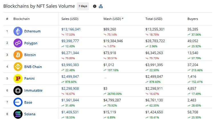 CryptoSlam’s weekly blockchain rankings show Ethereum with $13.17 million in NFT sales, Polygon with $9.40 million and Bitcoin with $6.27 million.