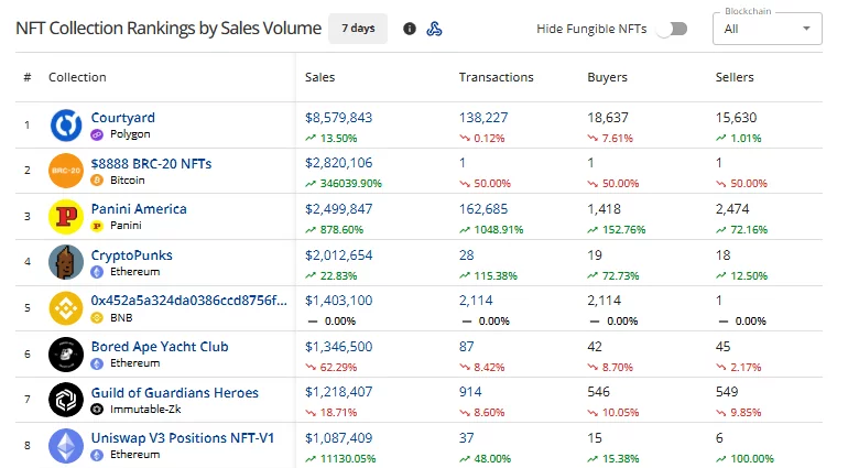 CryptoSlam’s weekly collection rankings show Courtyard leading with $8.58 million, followed by $8888 BRC-20 NFTs at $2.82 million and Panini America at $2.50 million.