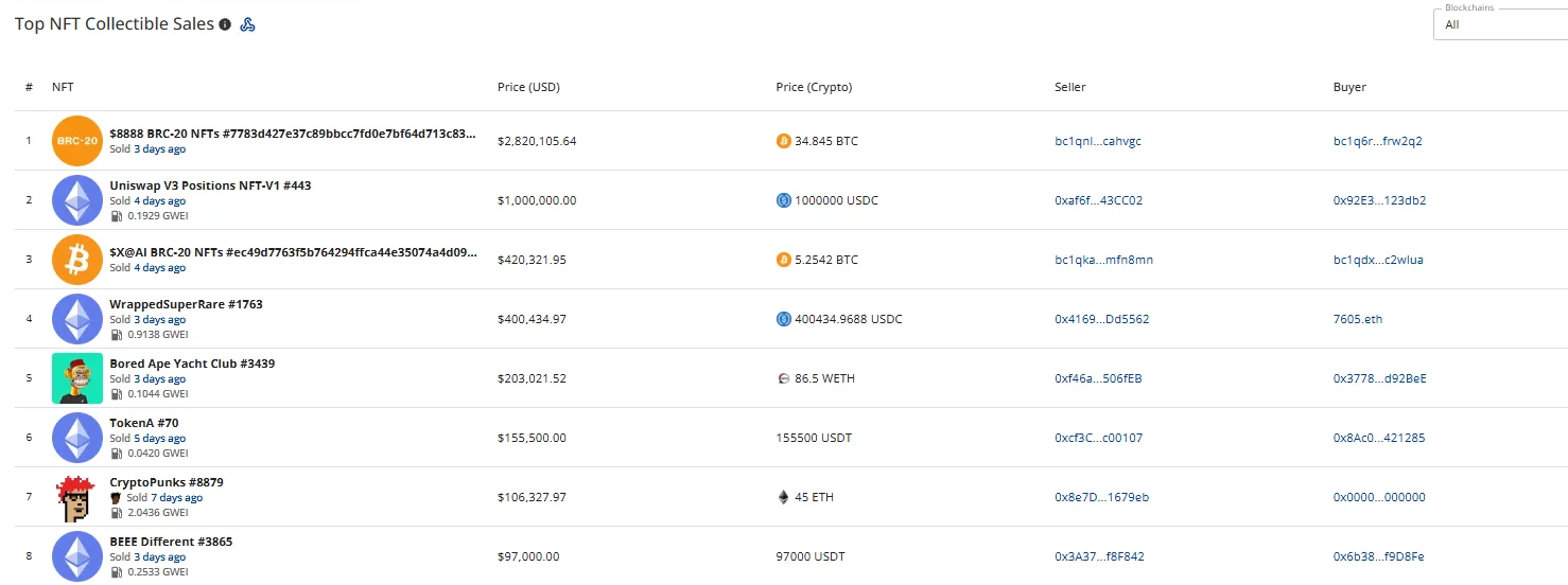 CryptoSlam’s top individual NFT sales, led by a $2.82 million $8888 BRC-20 entry, followed by Uniswap V3 Positions NFT-V1 #443 at $1 million.