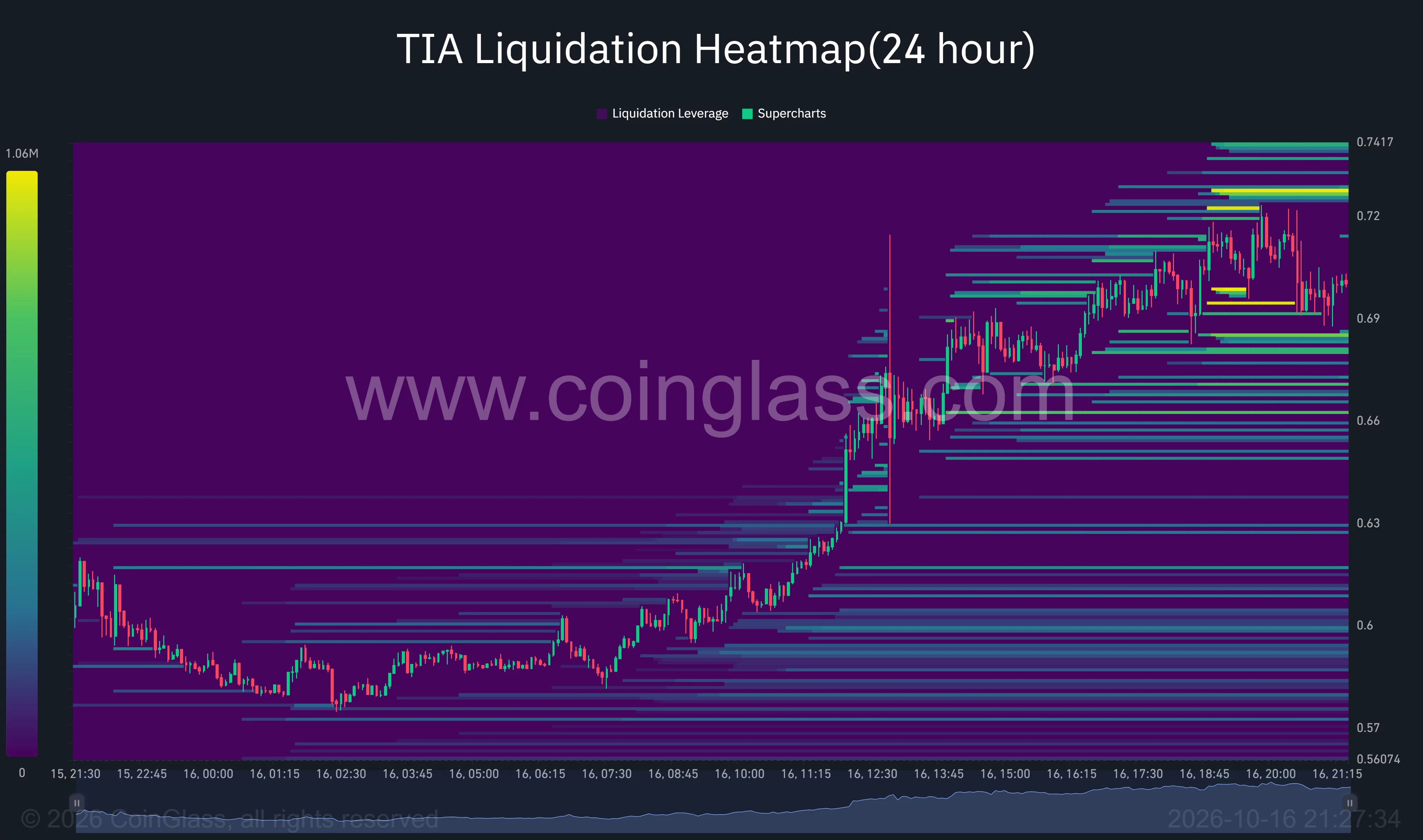 TIA 24-hour liquidation heatmap shows price near $0.70 and a prominent overhead cluster around $0.725–$0.73.