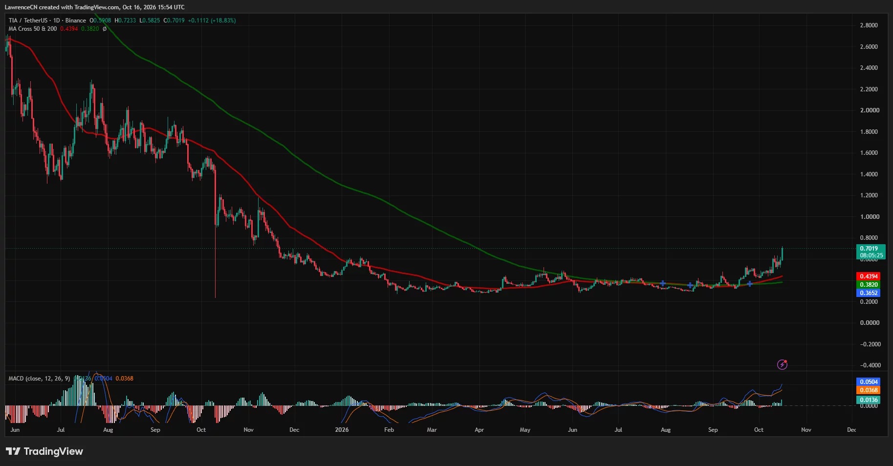 Celestia price rises above $0.70, trading above its 50-day and 200-day moving averages with positive MACD.