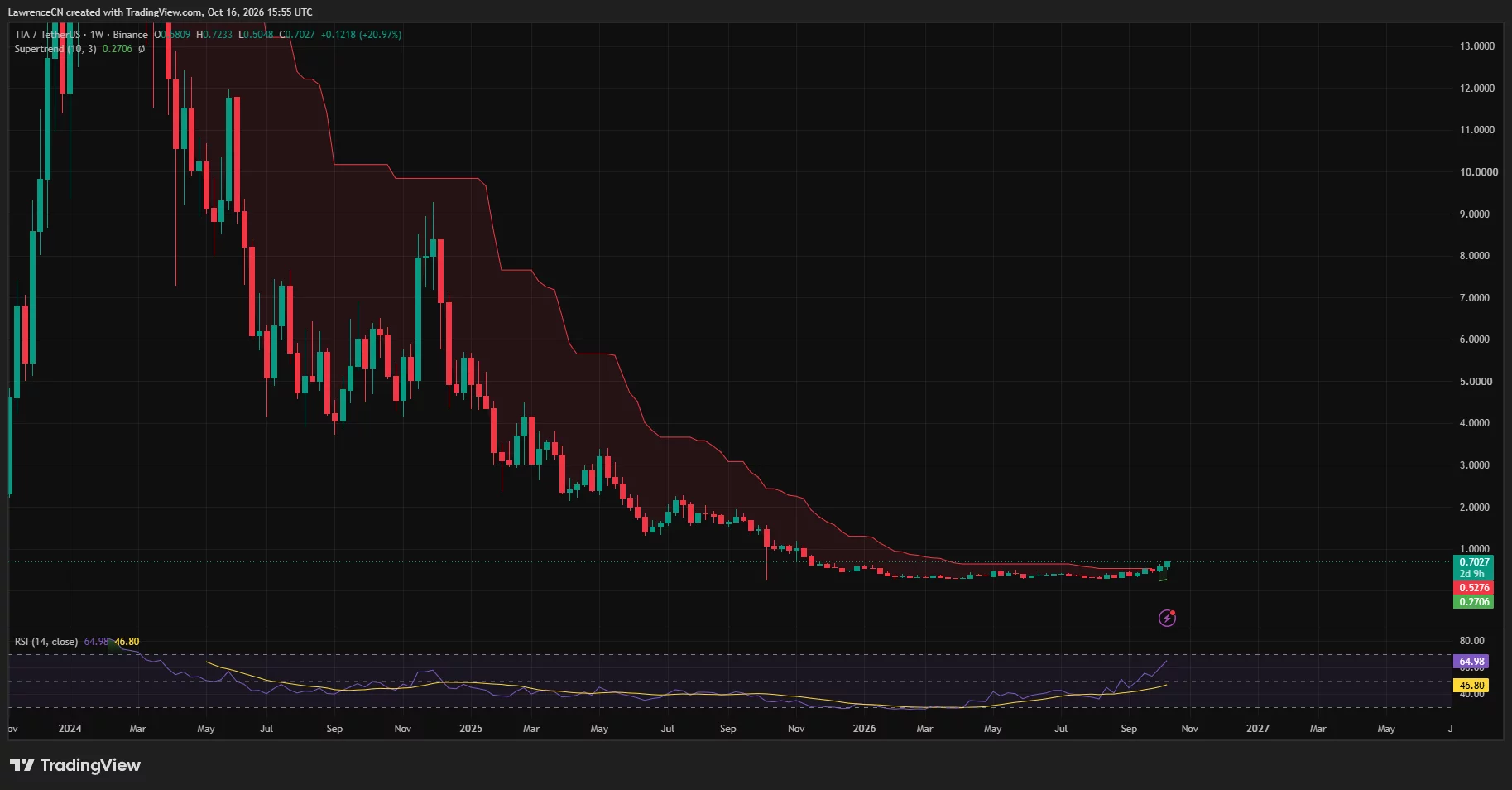 Celestia price breaks above its recent range as weekly RSI reaches 65 and Supertrend turns bullish.