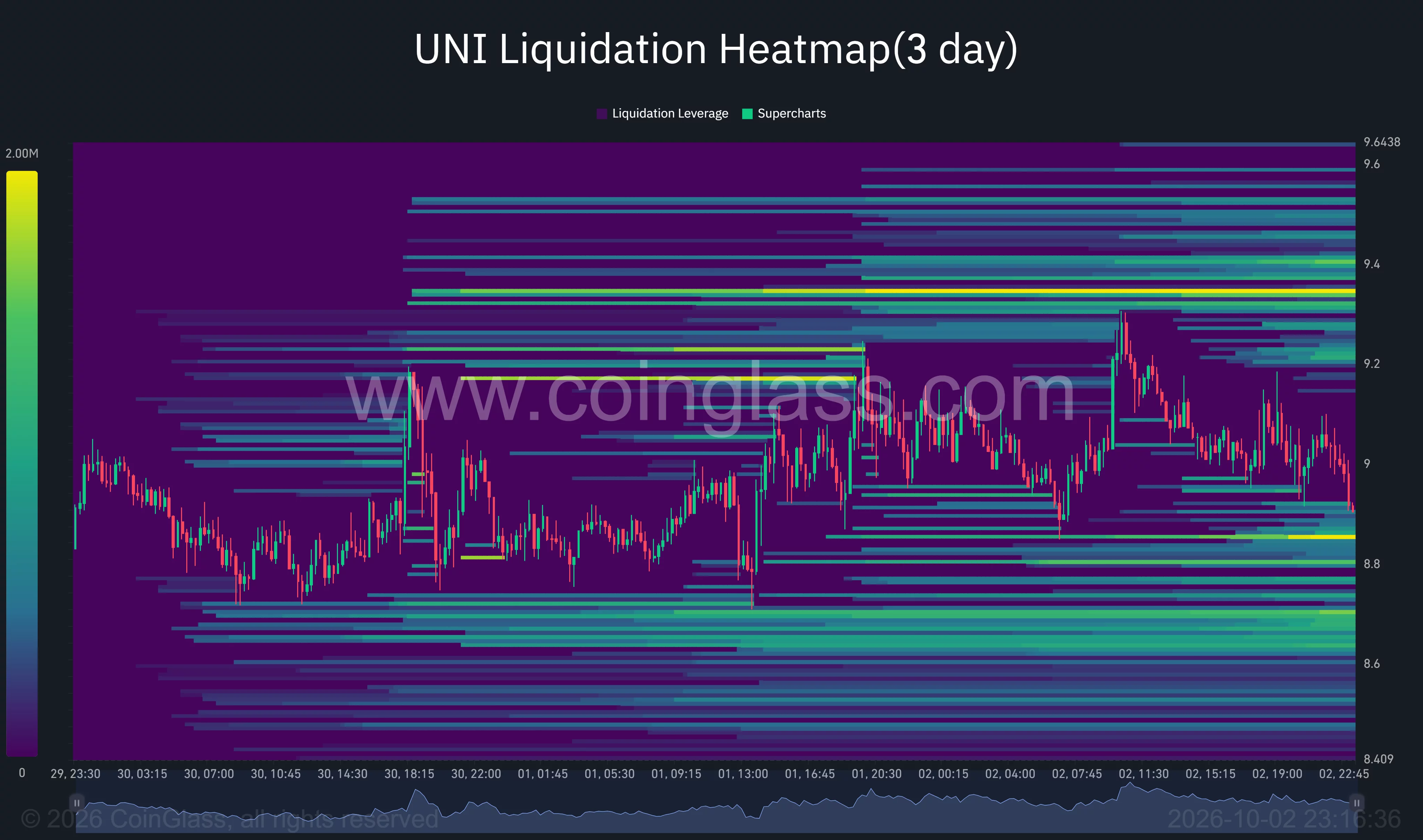 Uniswap three-day liquidation heatmap shows clusters near $8.85 below price and $9.35 above.