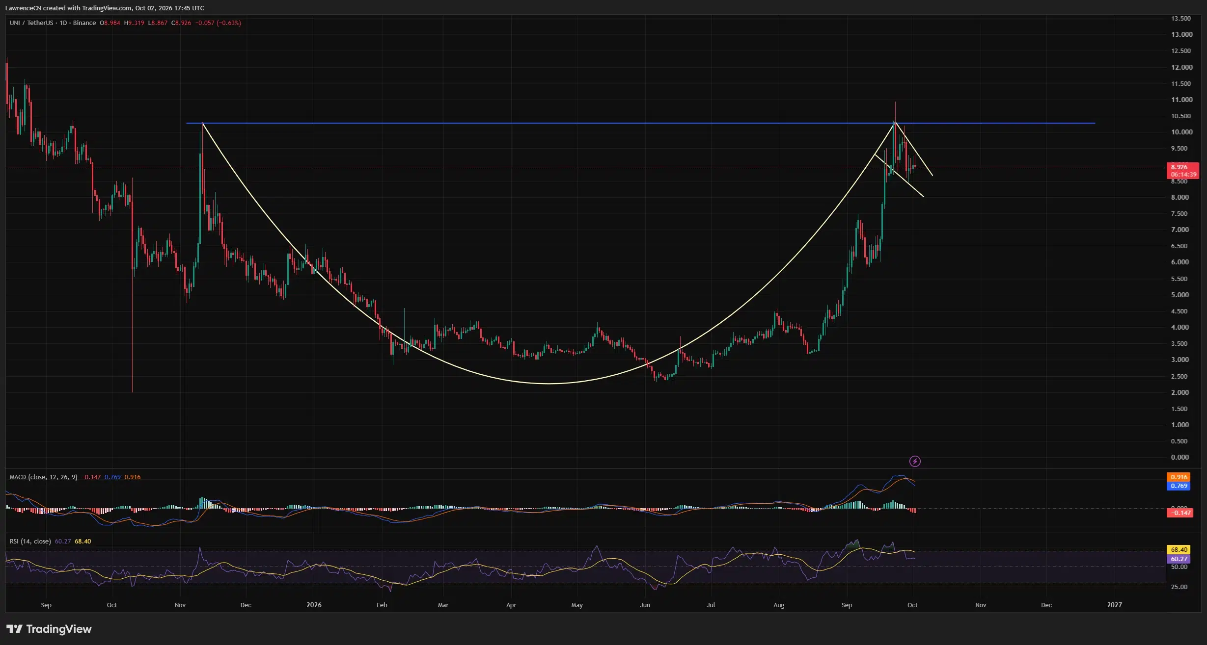 Uniswap daily chart shows a developing cup-and-handle pattern below $10.30 resistance, with UNI near $8.93.
