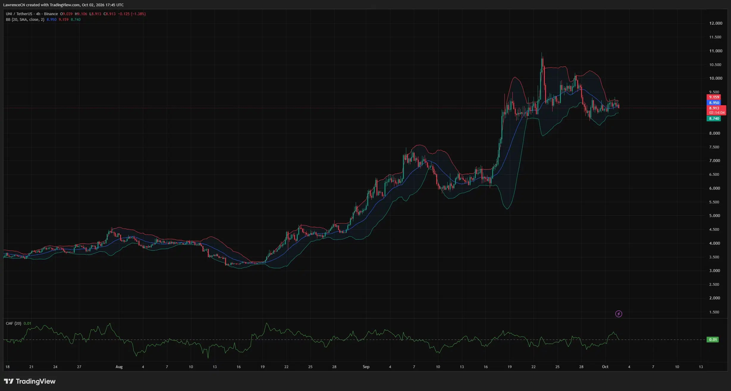 Uniswap 4-hour chart shows UNI near $8.91 within narrowing Bollinger Bands, between $8.74 and $9.16.