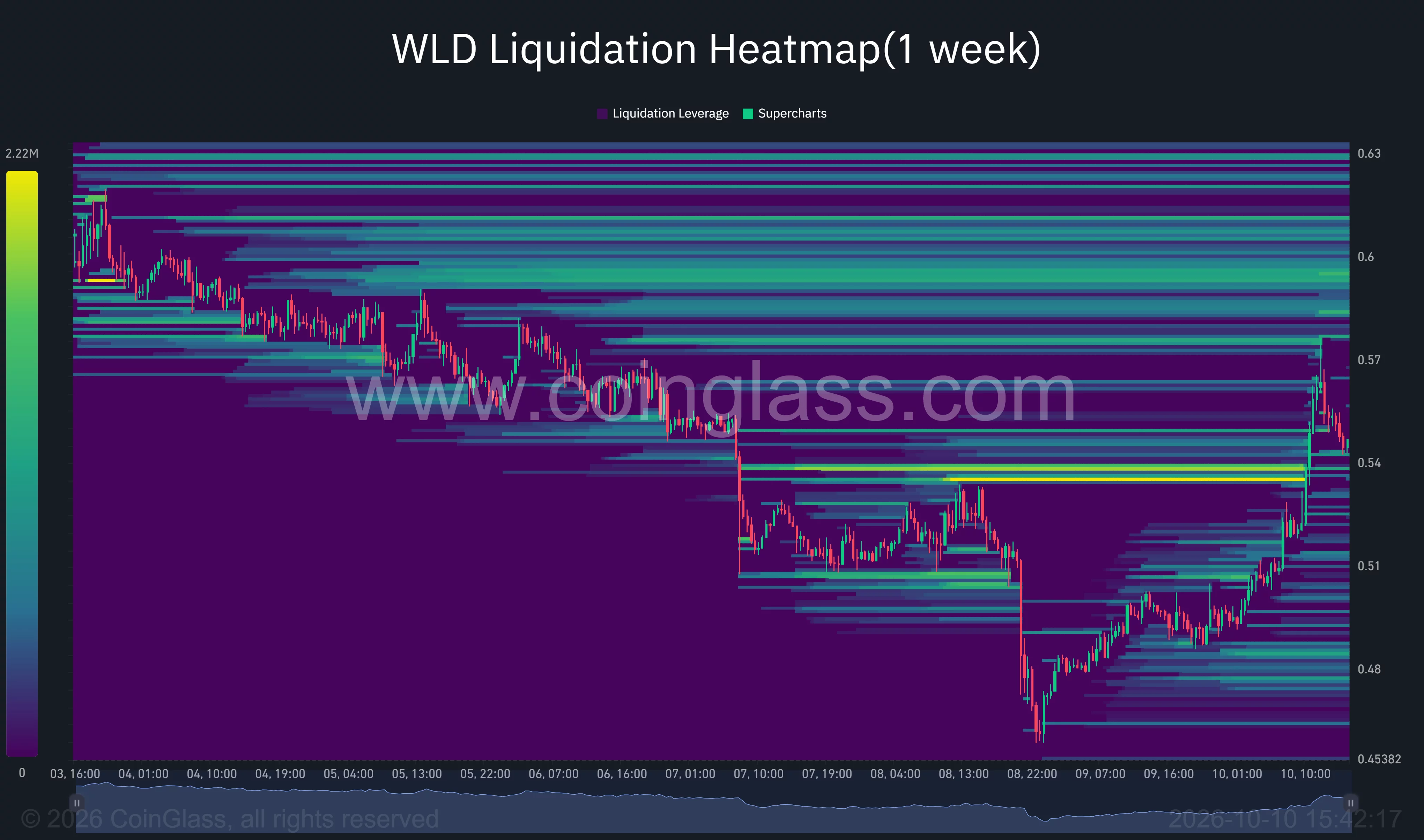 Worldcoin one-week liquidation heatmap shows WLD rebounding from $0.46, with overhead liquidation clusters around $0.58–$0.60 and $0.63.