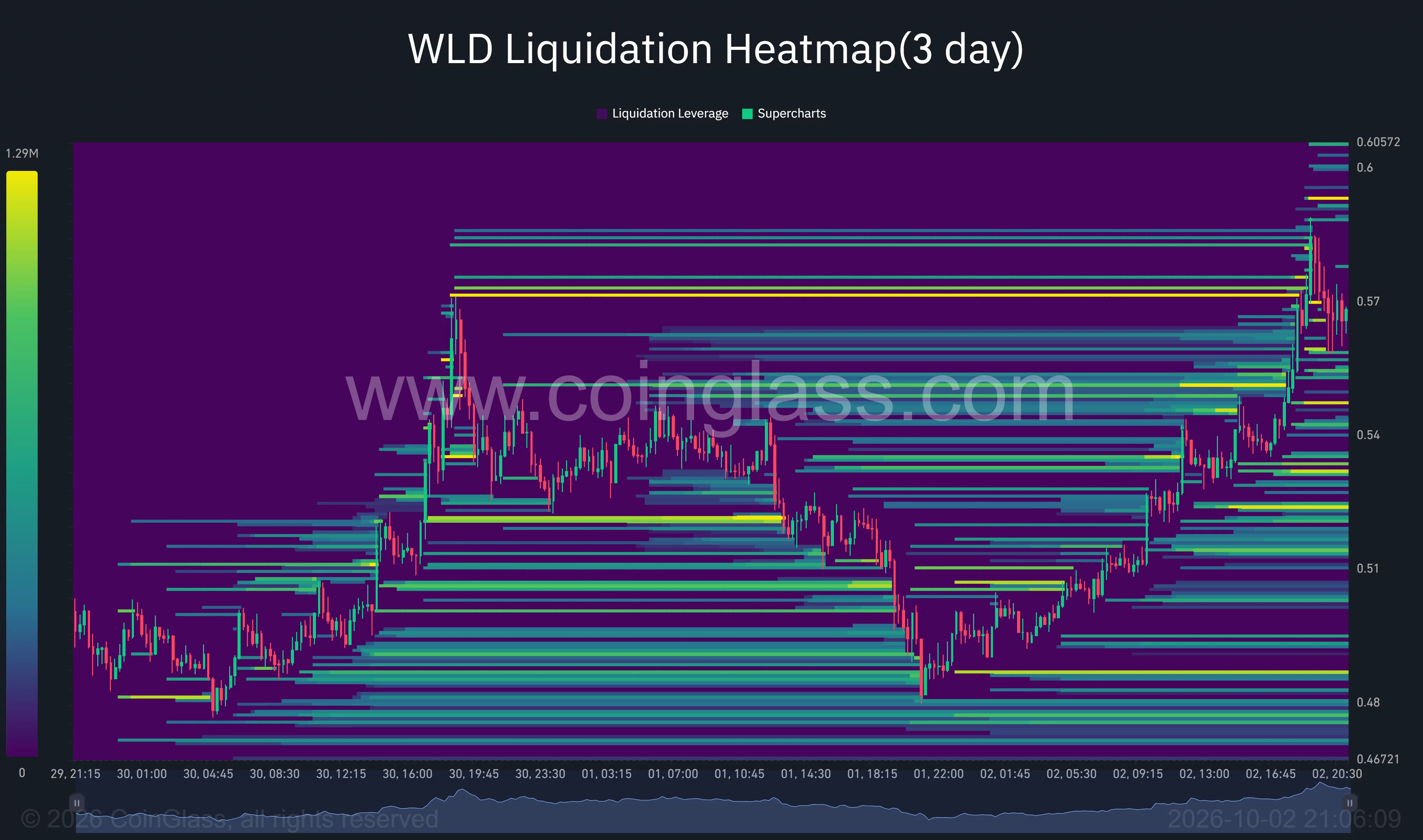WLD three-day liquidation heatmap shows price rebounding toward $0.57, with liquidation clusters near $0.58–$0.60 and $0.53–$0.55.
