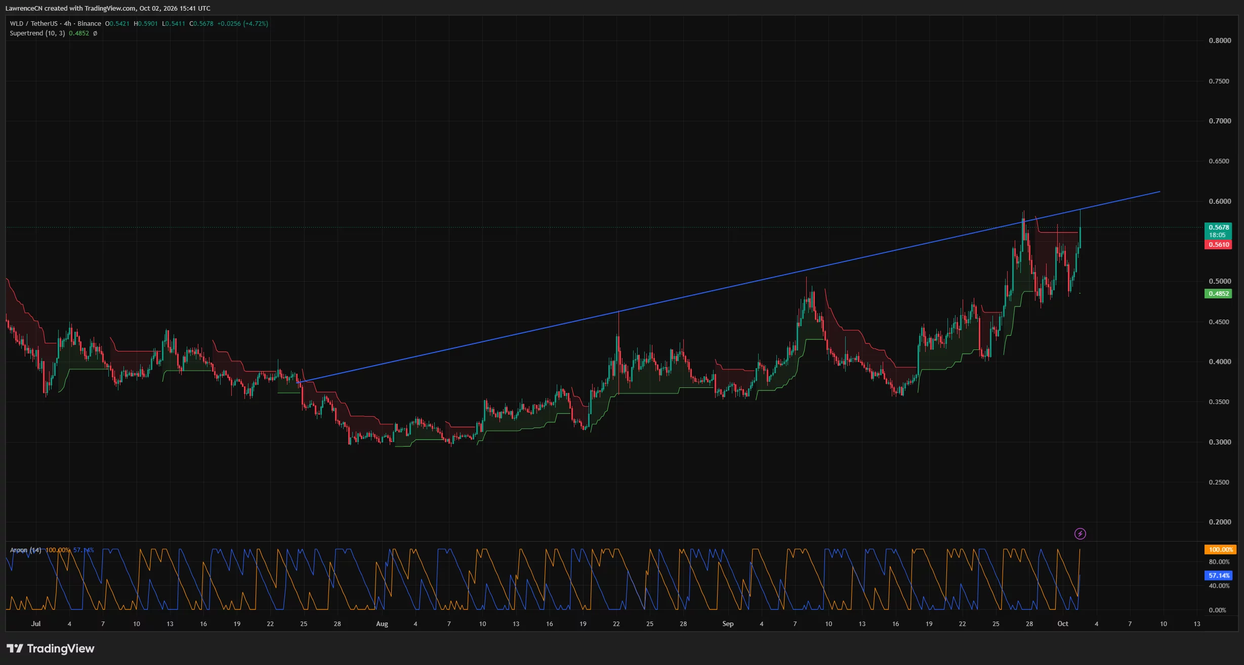 Worldcoin 4-hour chart shows WLD testing rising resistance near $0.59, with Supertrend support at $0.4852.