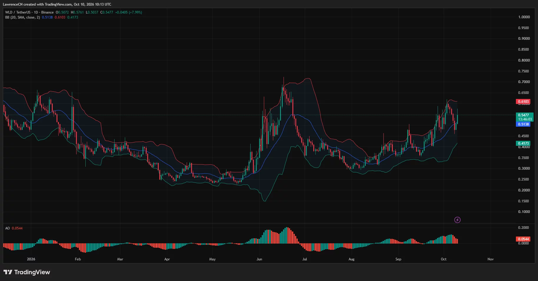 Worldcoin daily chart shows WLD rebounding to $0.55 above the $0.5138 Bollinger middle band, with upper resistance at $0.6103.