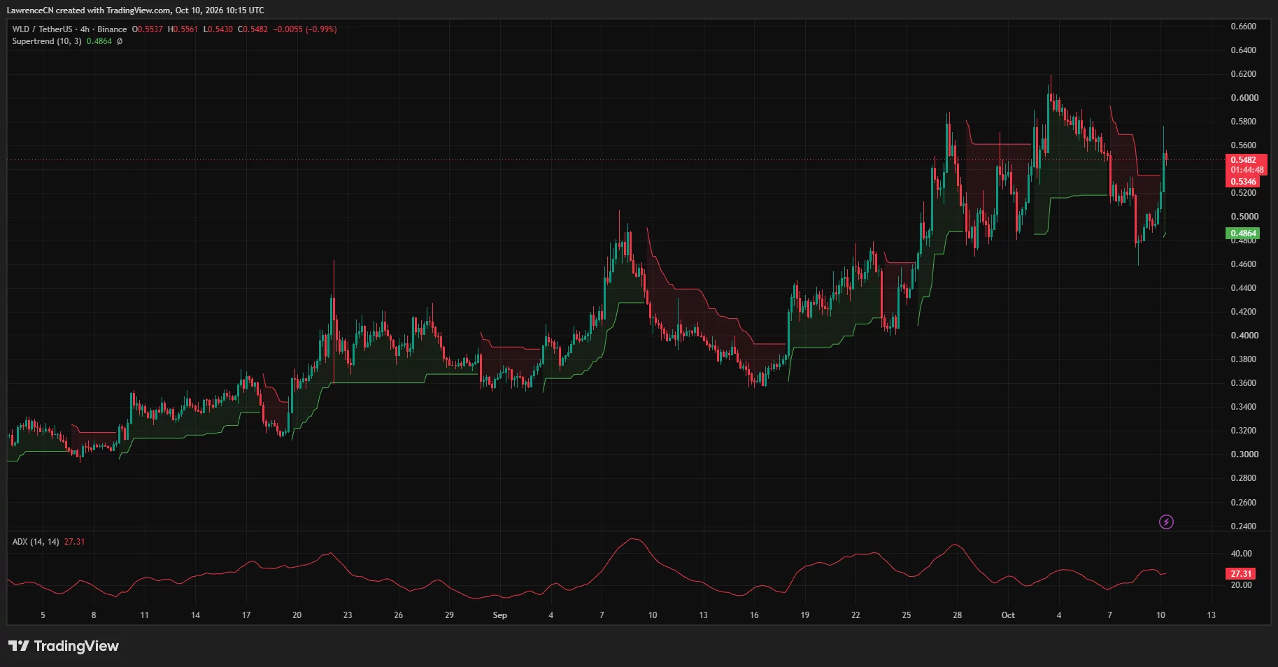 Worldcoin 4-hour chart shows WLD recovering toward $0.55, with bullish Supertrend support at $0.4864 and ADX at 27.31.