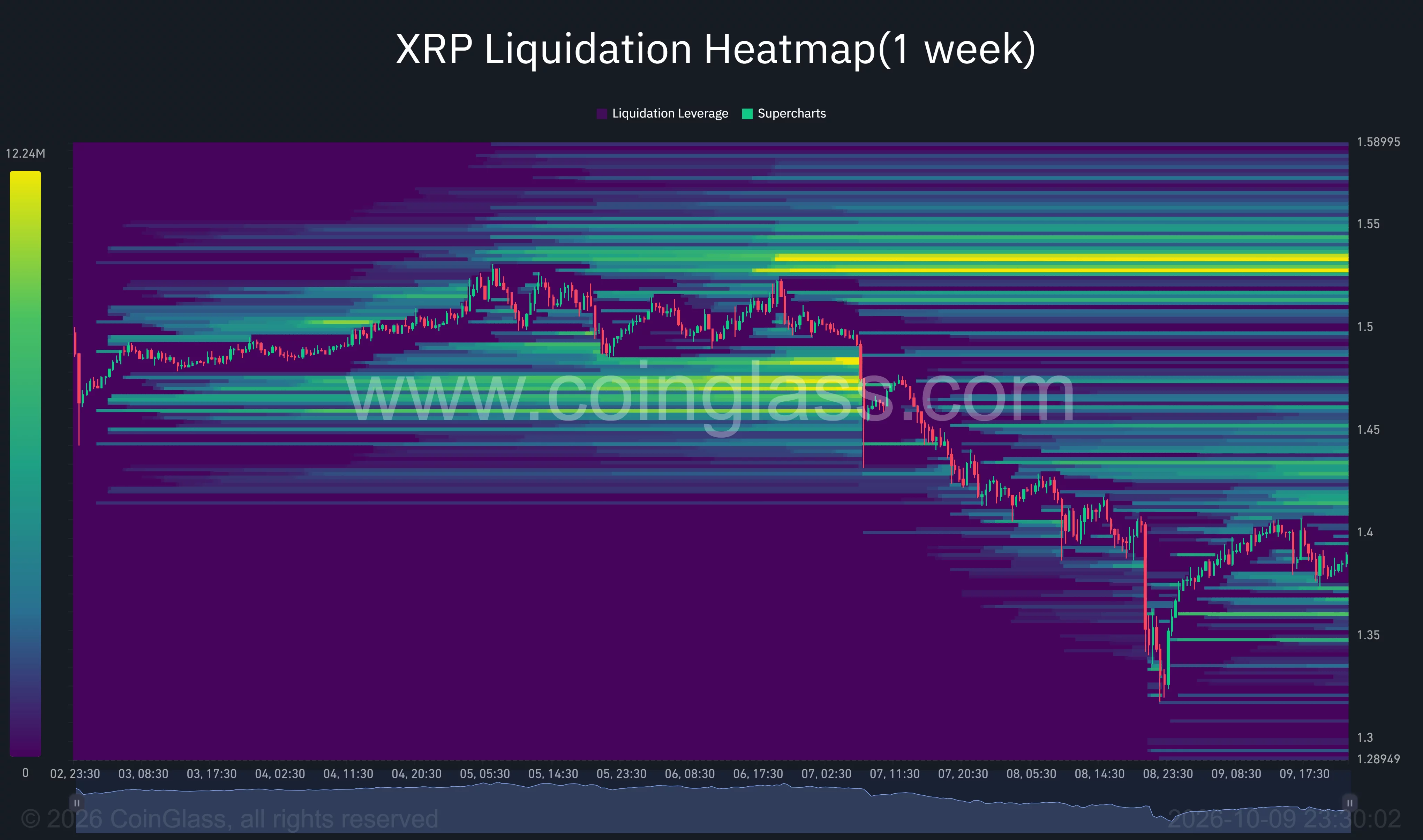 XRP one-week liquidation heatmap showing a rebound from $1.32 toward $1.39, with liquidation clusters near $1.43–$1.44 and $1.53–$1.54.