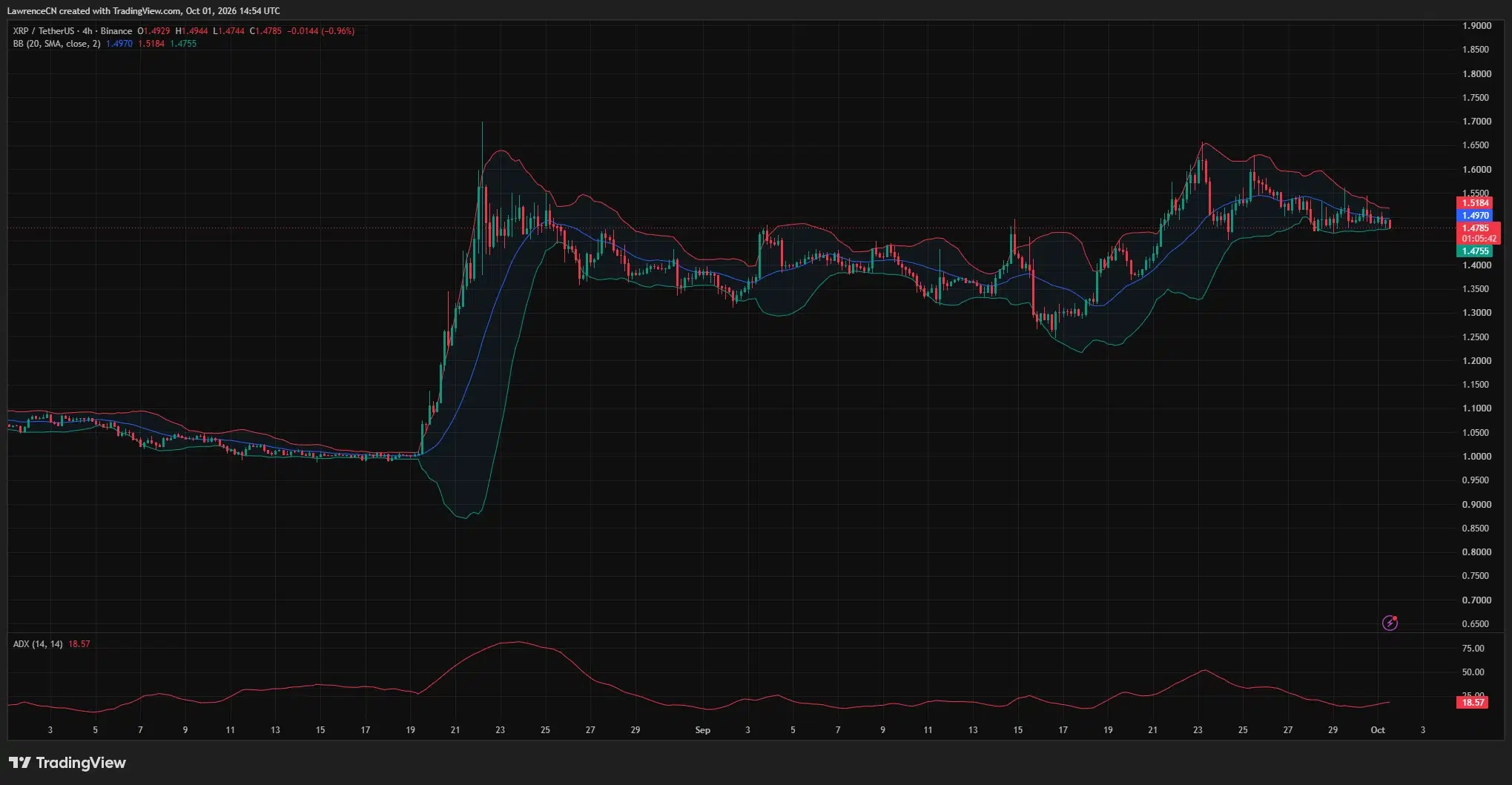 XRP 4-hour chart showing price near the lower Bollinger Band at $1.4755, with the midpoint at $1.497 and ADX at 18.57.