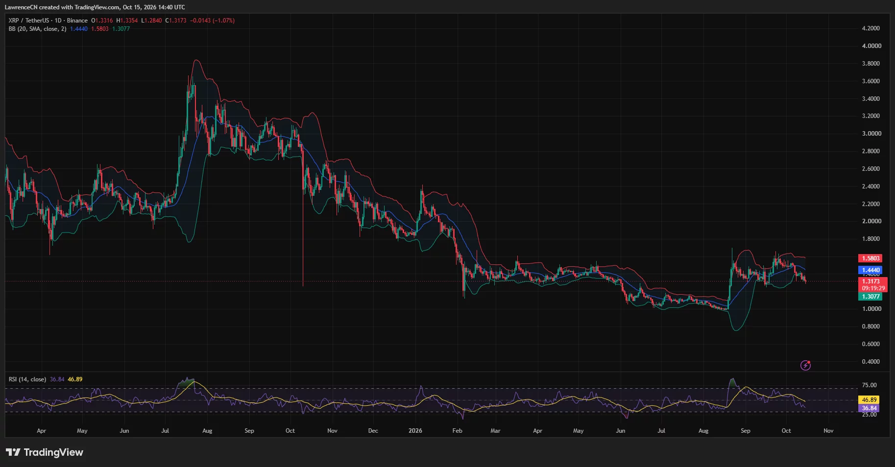 XRP daily chart shows price near $1.317 at the lower Bollinger Band, with RSI at 36.84.