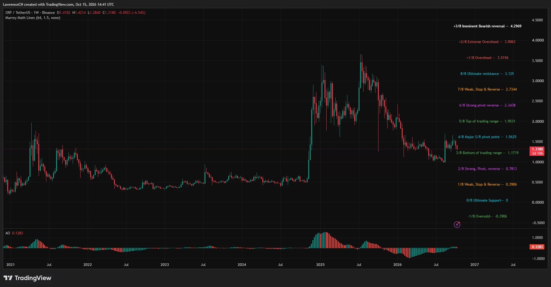 XRP weekly chart shows a 6.54% decline to $1.318, below the $1.5625 pivot and above $1.1719 support.
