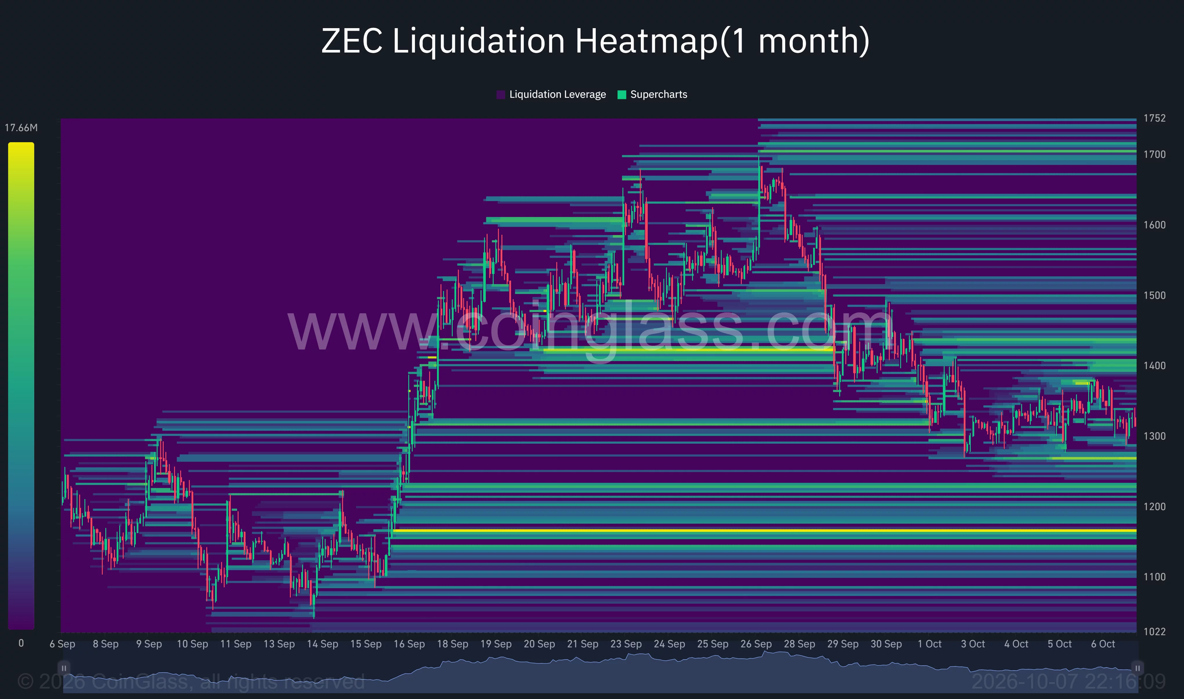 Zcash one-month liquidation heatmap showing clusters near $1,270 and $1,165, with further concentrations above $1,400.