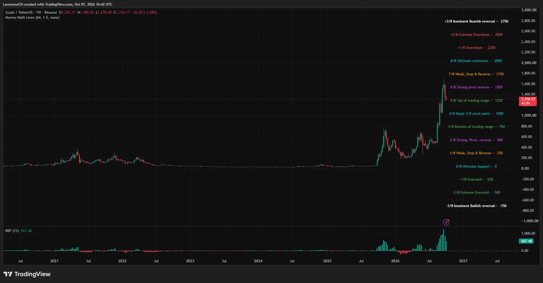 Zcash weekly price chart showing a pullback toward $1,250 support, with resistance at $1,500.