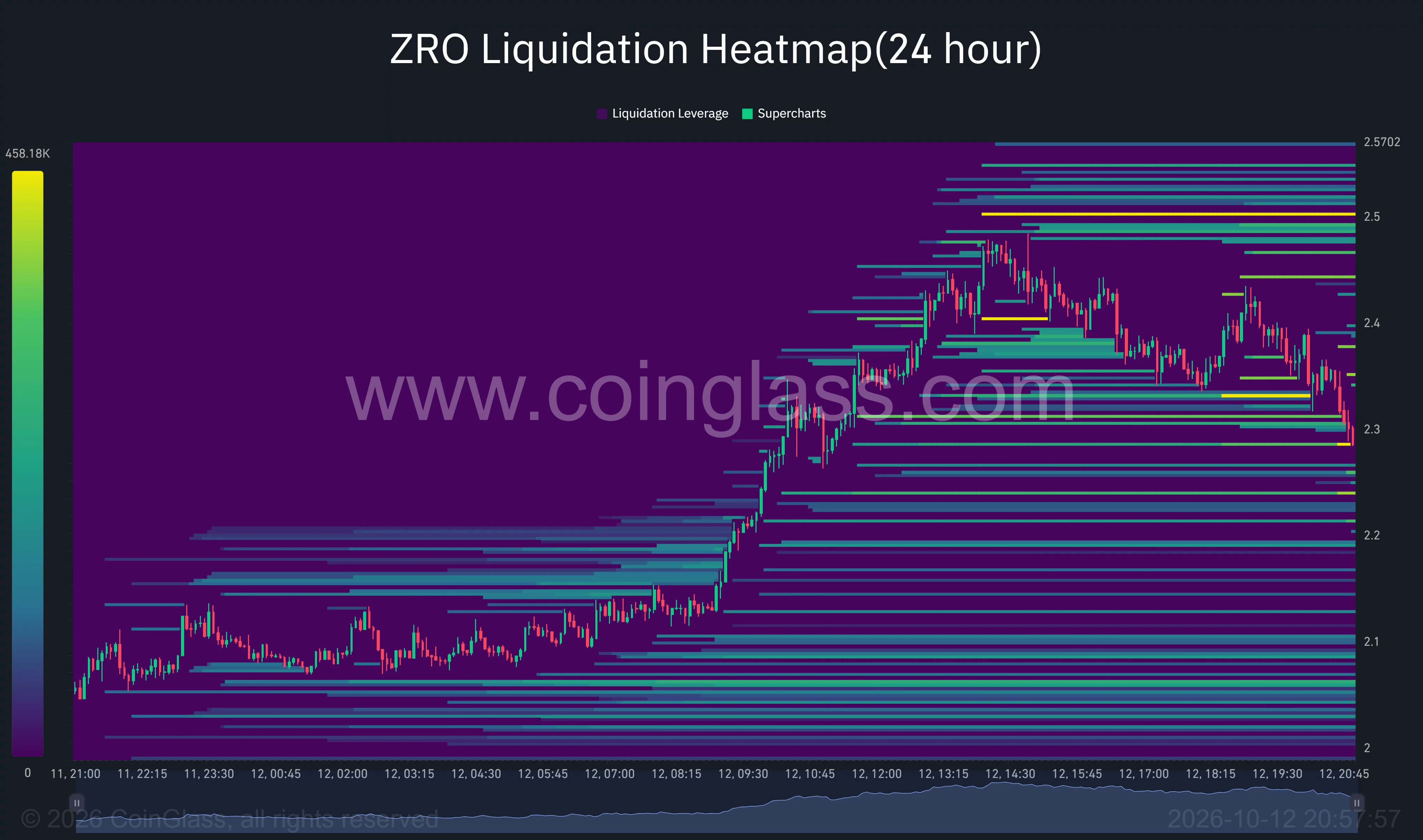 ZRO 24-hour liquidation heatmap shows price retreating toward $2.29, with liquidation concentrations near $2.50 above and $2.24–$2.21 below.