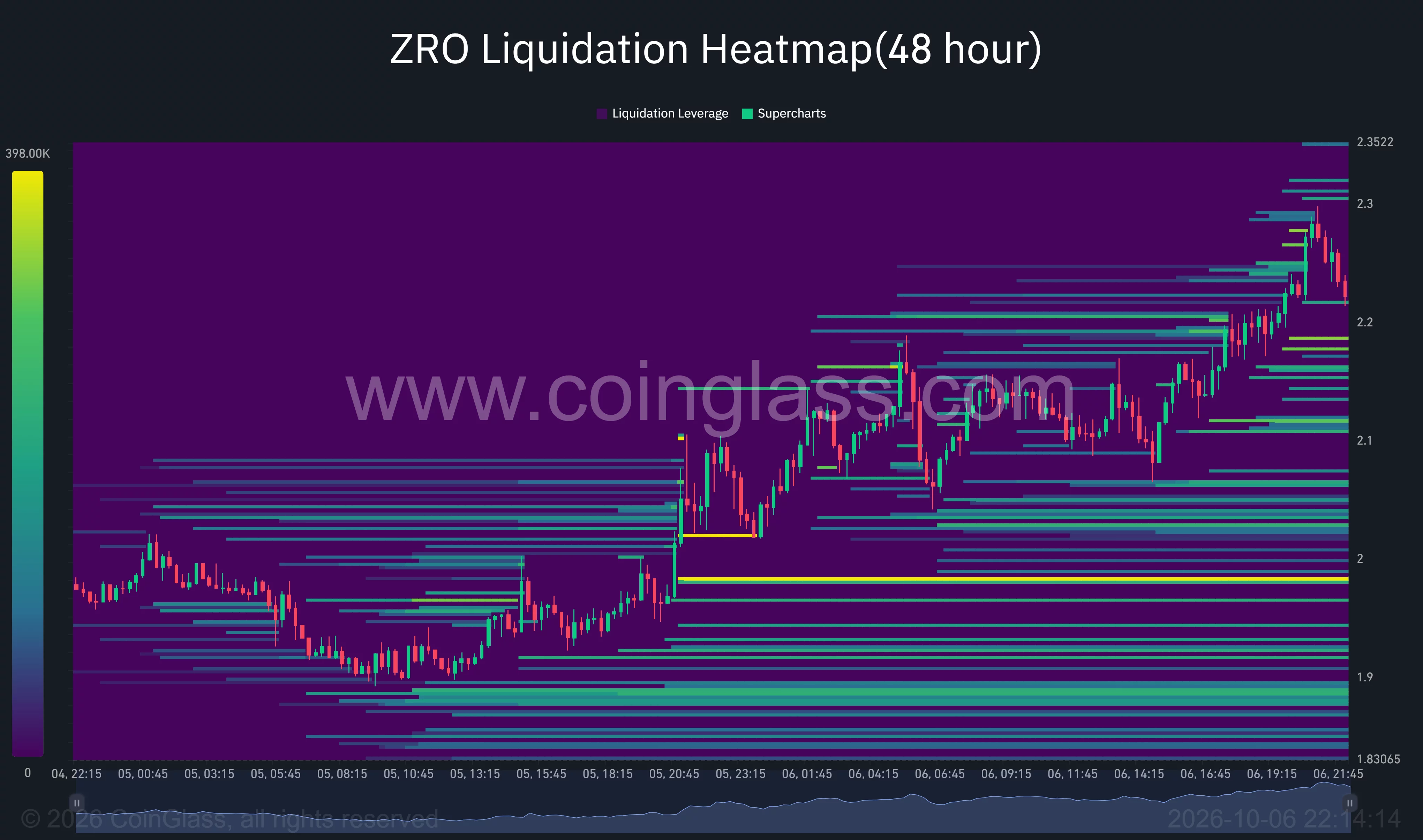 ZRO 48-hour liquidation heatmap shows price retreating from $2.30, with liquidation clusters near $2.18 and $1.98.